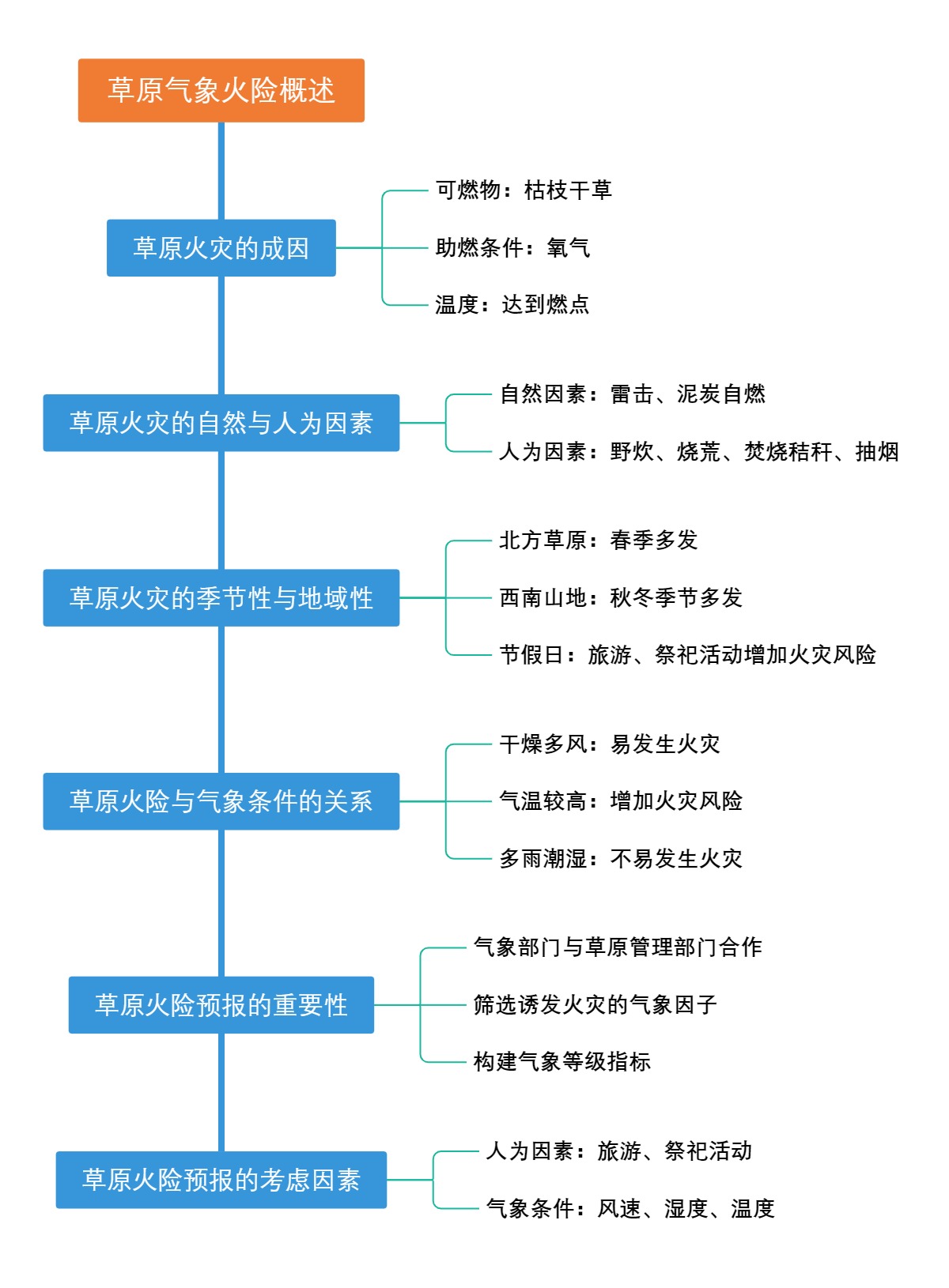 草原气象火险概述