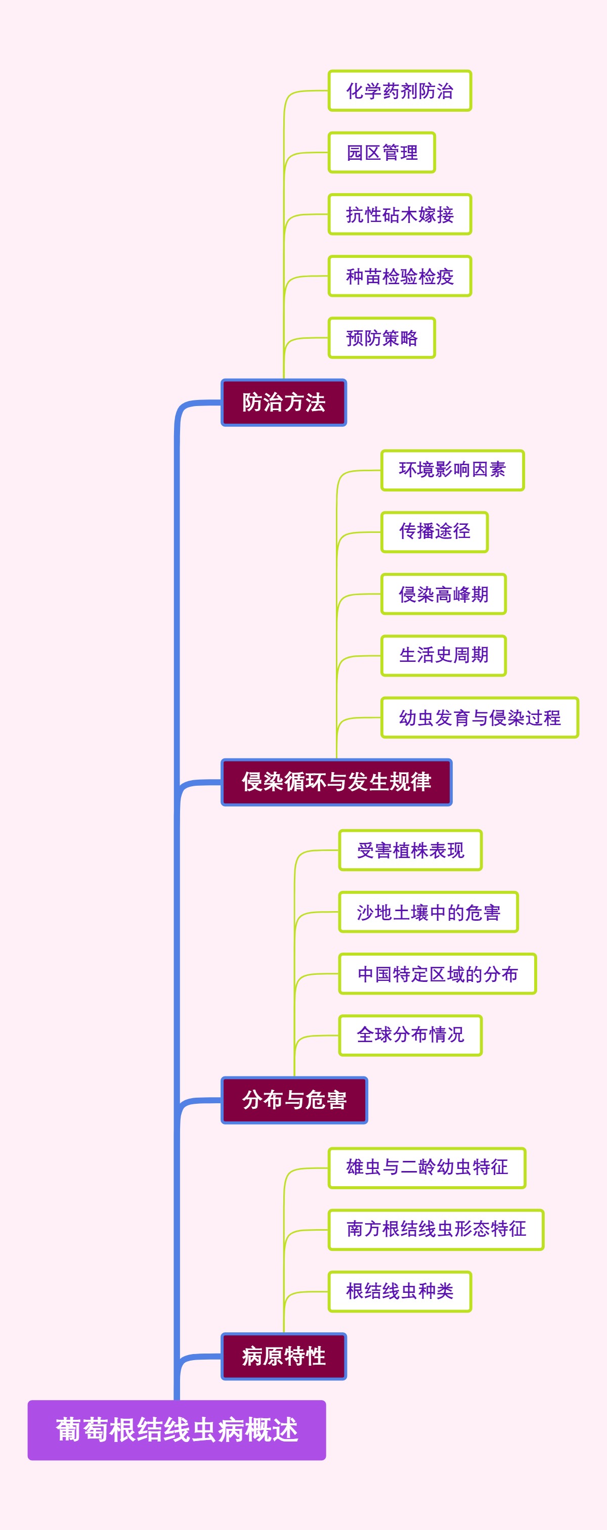 葡萄根结线虫病概述