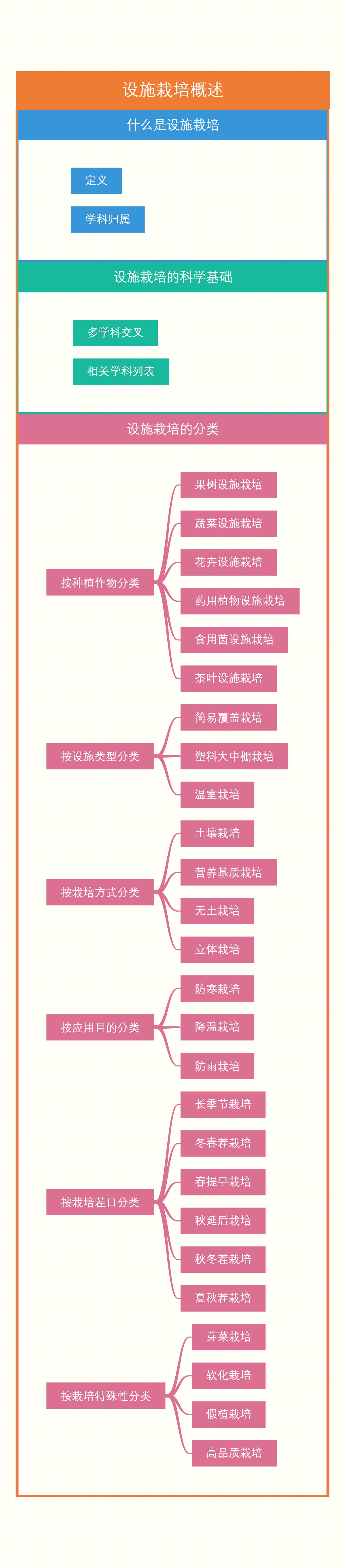 设施栽培概述