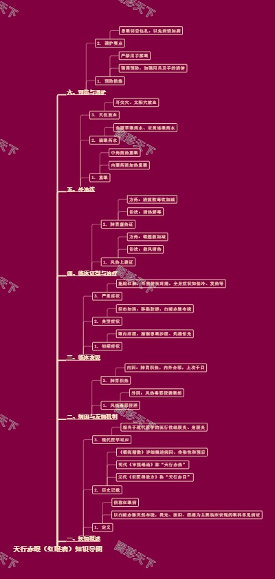 天行赤眼（红眼病）知识导图