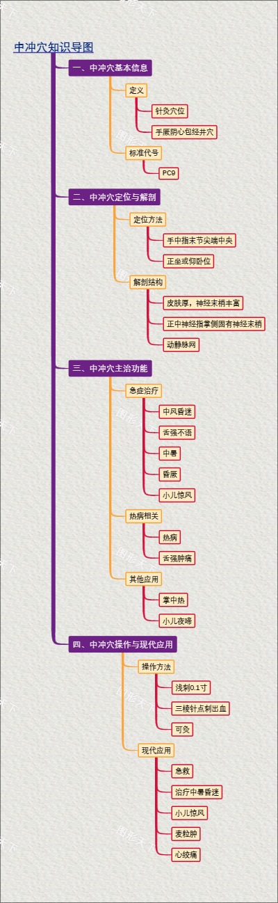 中冲穴知识导图