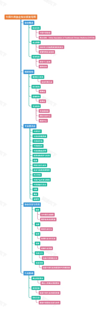 中国中药协会知识框架导图