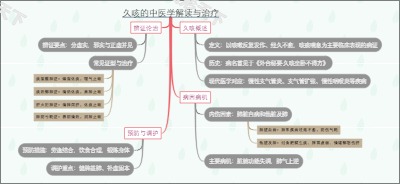 久咳的中医学解读与治疗