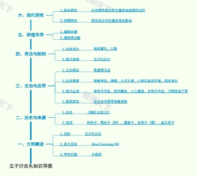 五子衍宗丸知识导图