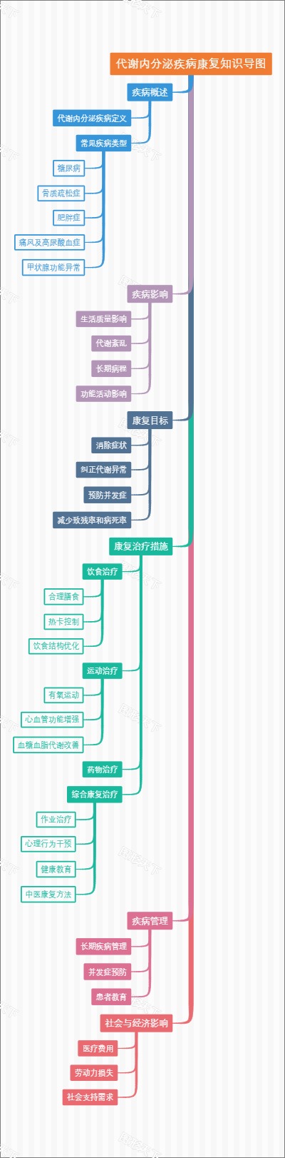 代谢内分泌疾病康复知识导图