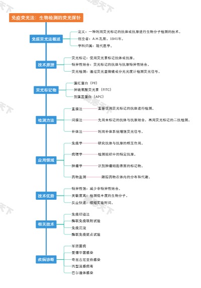 免疫荧光法：生物检测的荧光探针