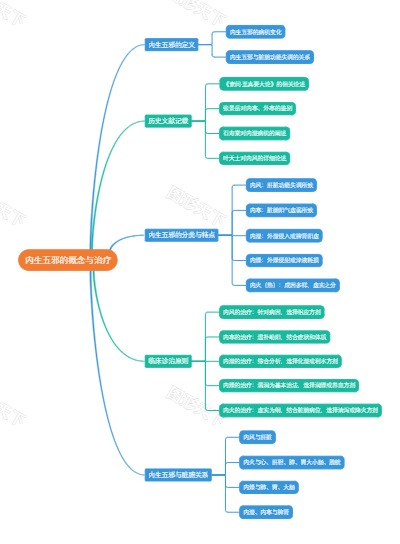 内生五邪的概念与治疗
