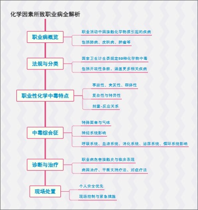 化学因素所致职业病全解析