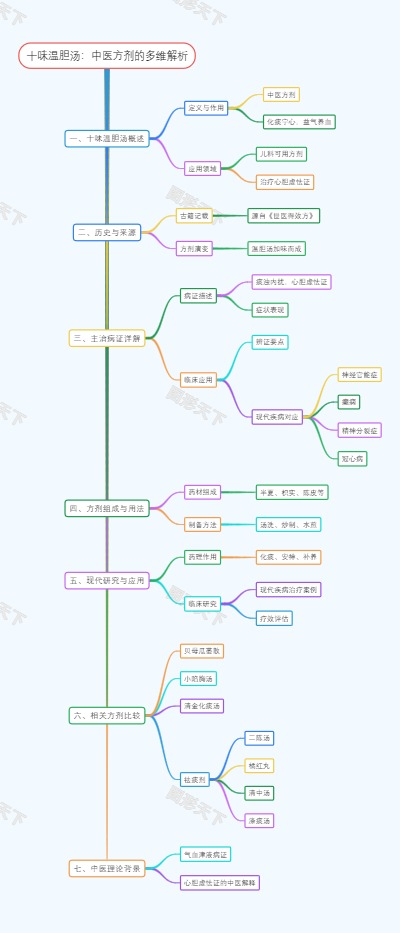 十味温胆汤：中医方剂的多维解析