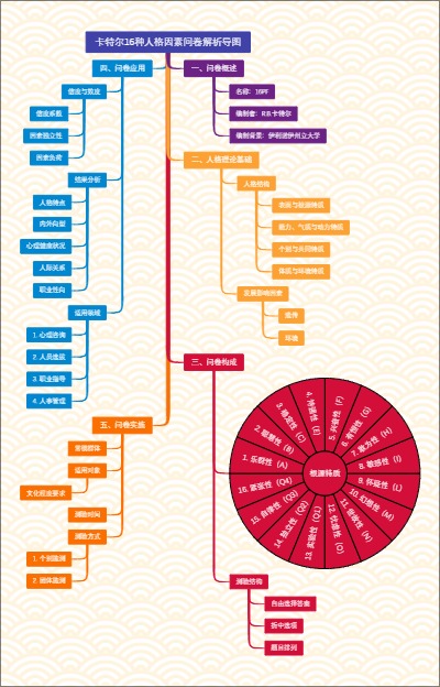 卡特尔16种人格因素问卷解析导图