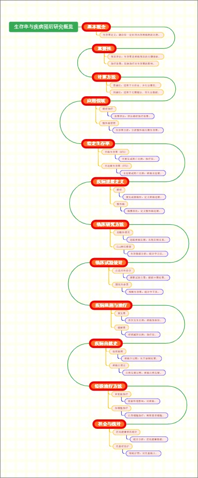 生存率与疾病预后研究概览