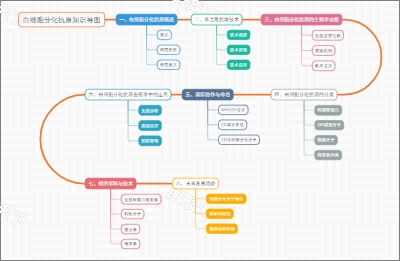 白细胞分化抗原知识导图