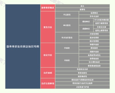 颌骨骨折复位固定知识导图