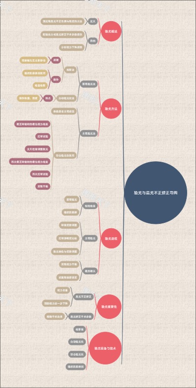 验光与屈光不正矫正导图