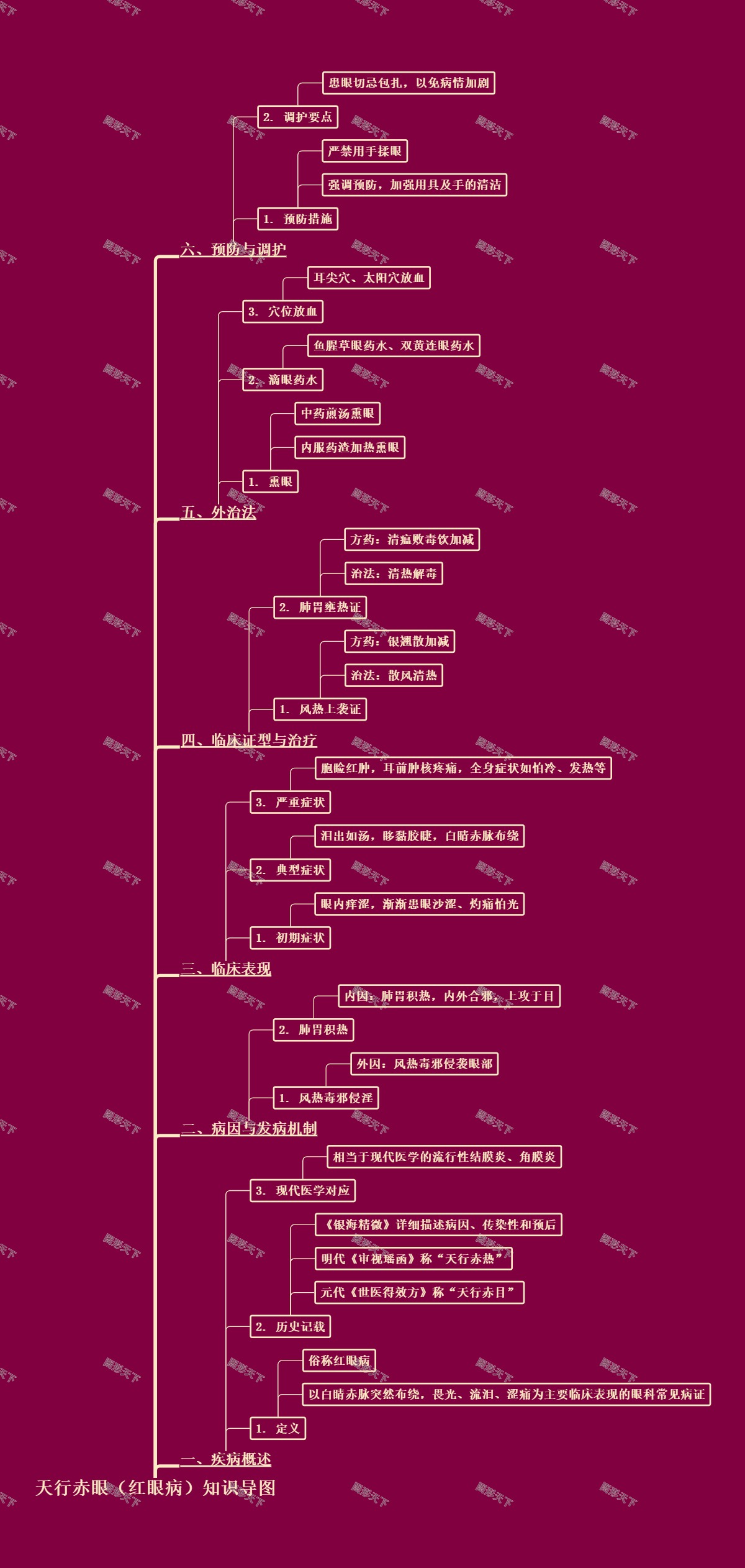 天行赤眼（红眼病）知识导图