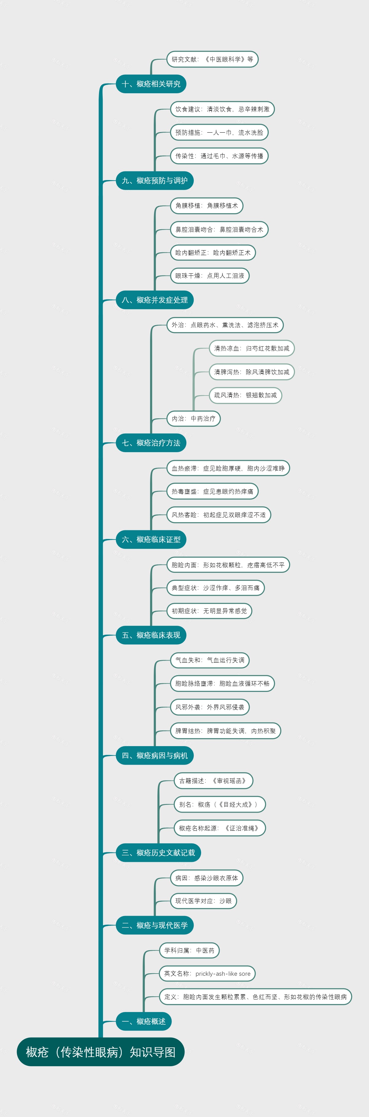 椒疮（传染性眼病）知识导图