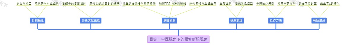 目劄：中医视角下的频繁眨眼现象