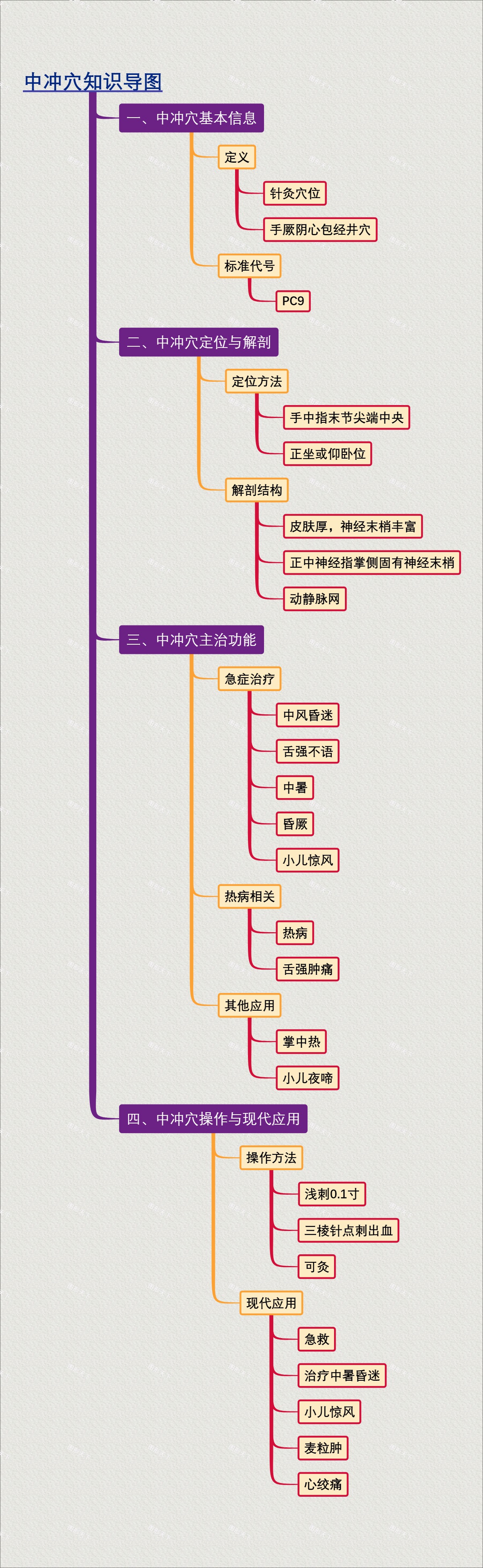 中冲穴知识导图