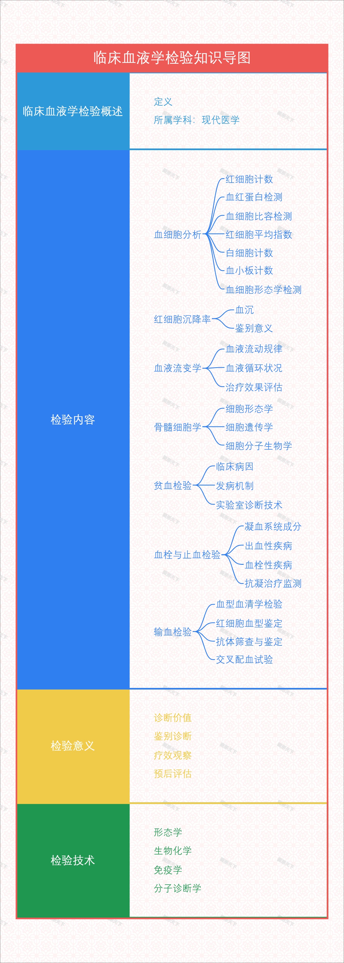 临床血液学检验知识导图