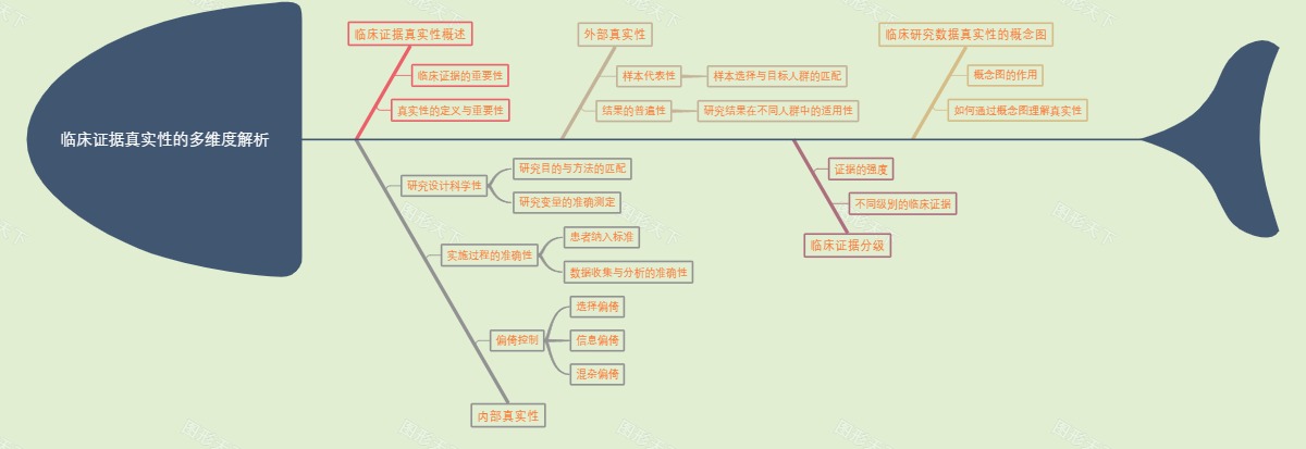 临床证据真实性的多维度解析