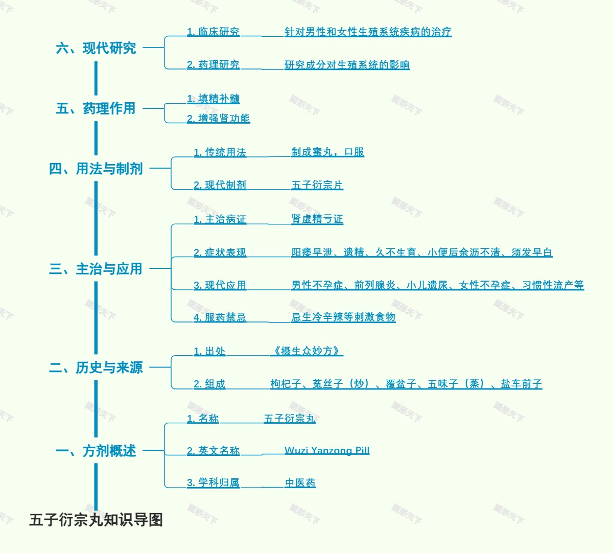 五子衍宗丸知识导图