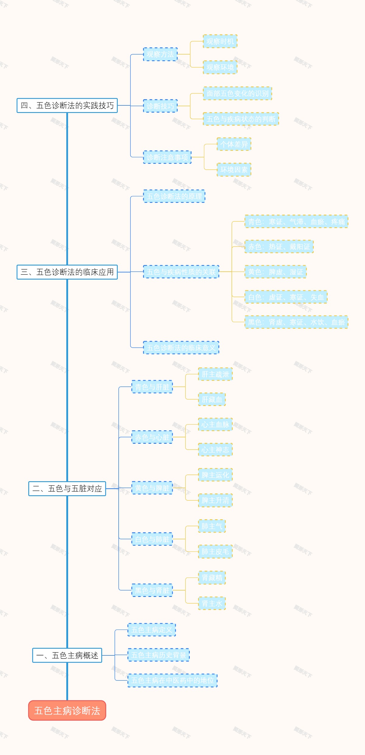 五色主病诊断法