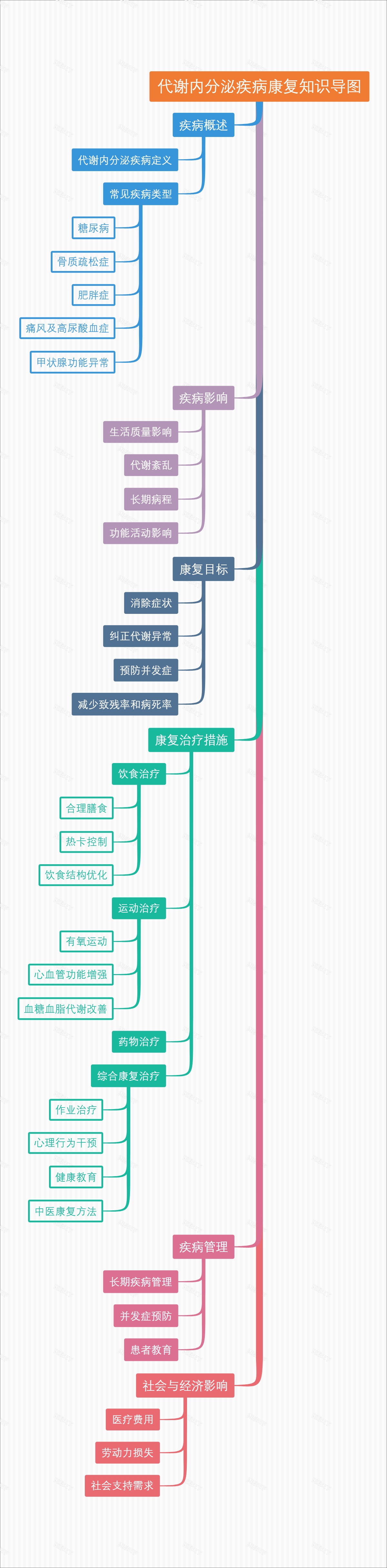 代谢内分泌疾病康复知识导图