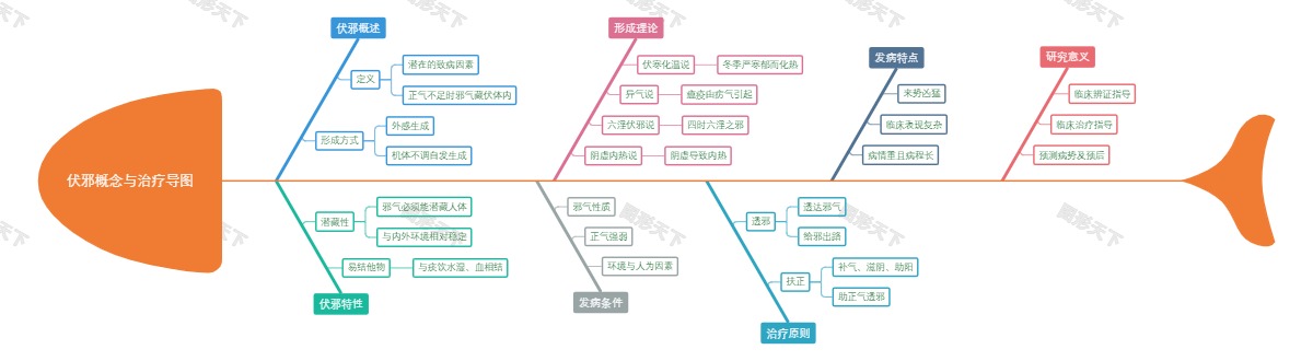 伏邪概念与治疗导图