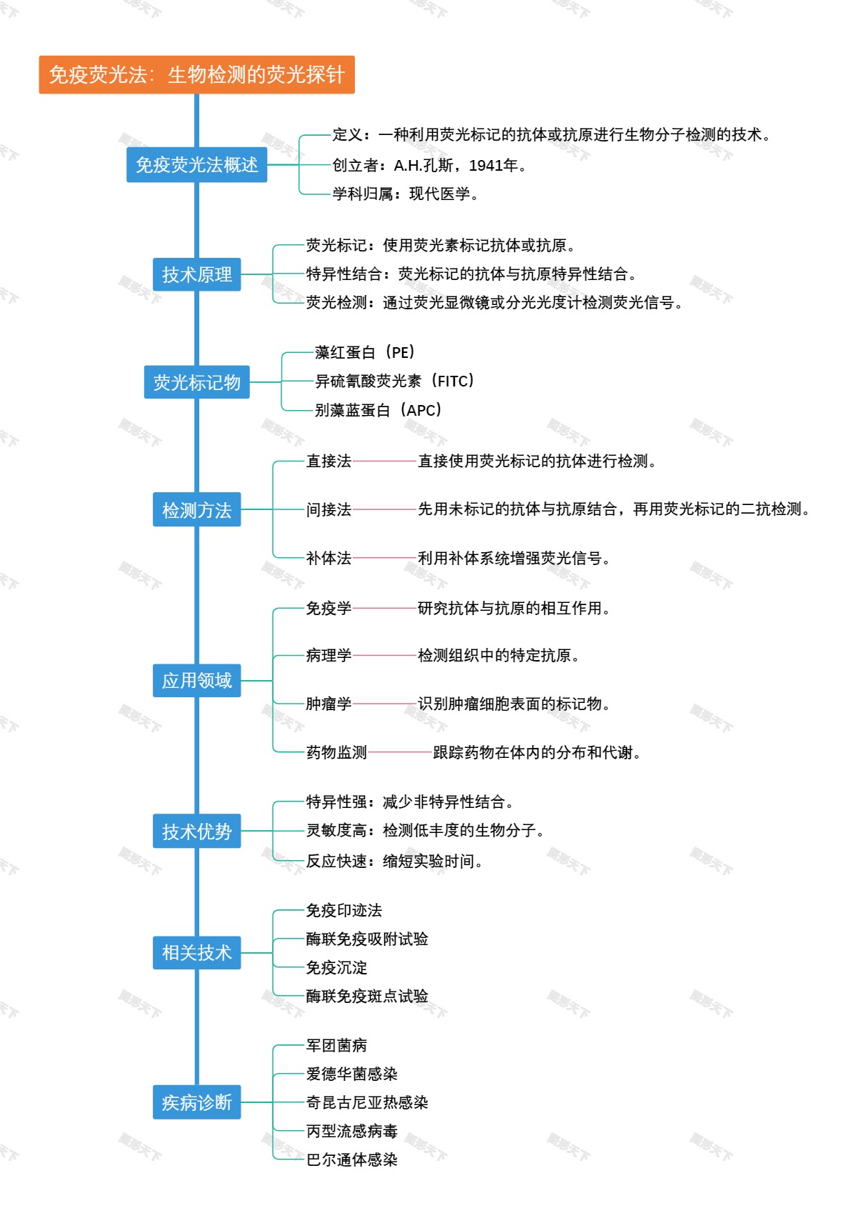 免疫荧光法：生物检测的荧光探针