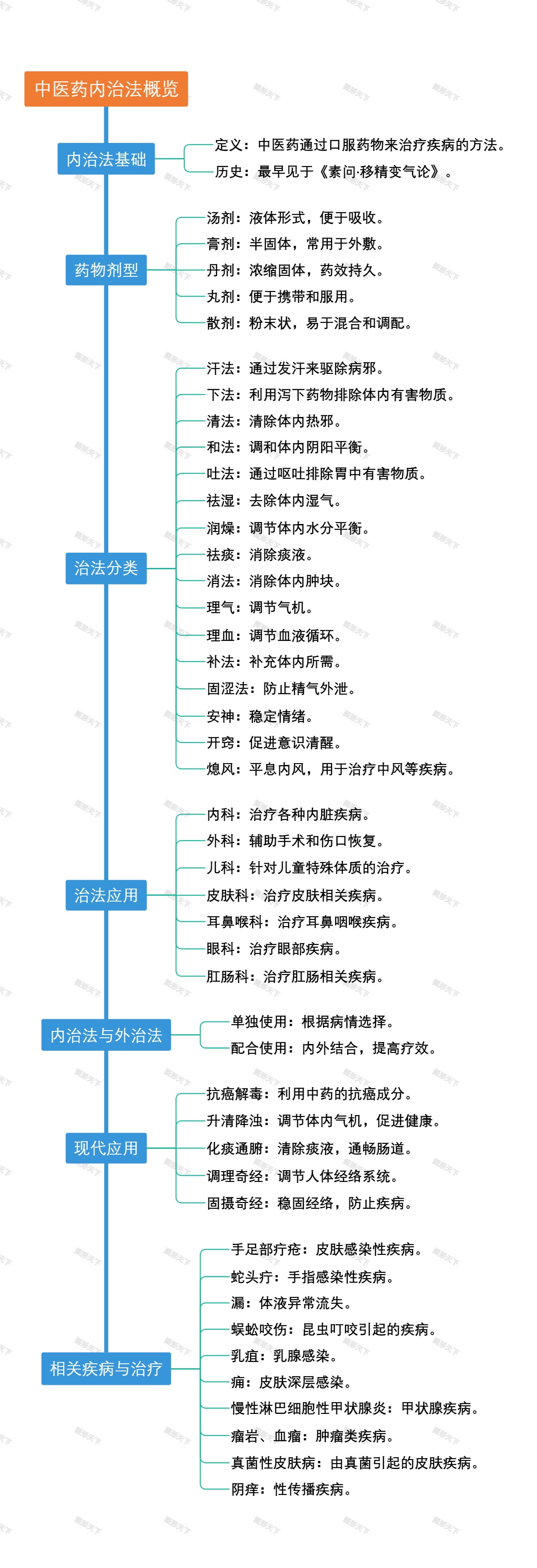 中医药内治法概览