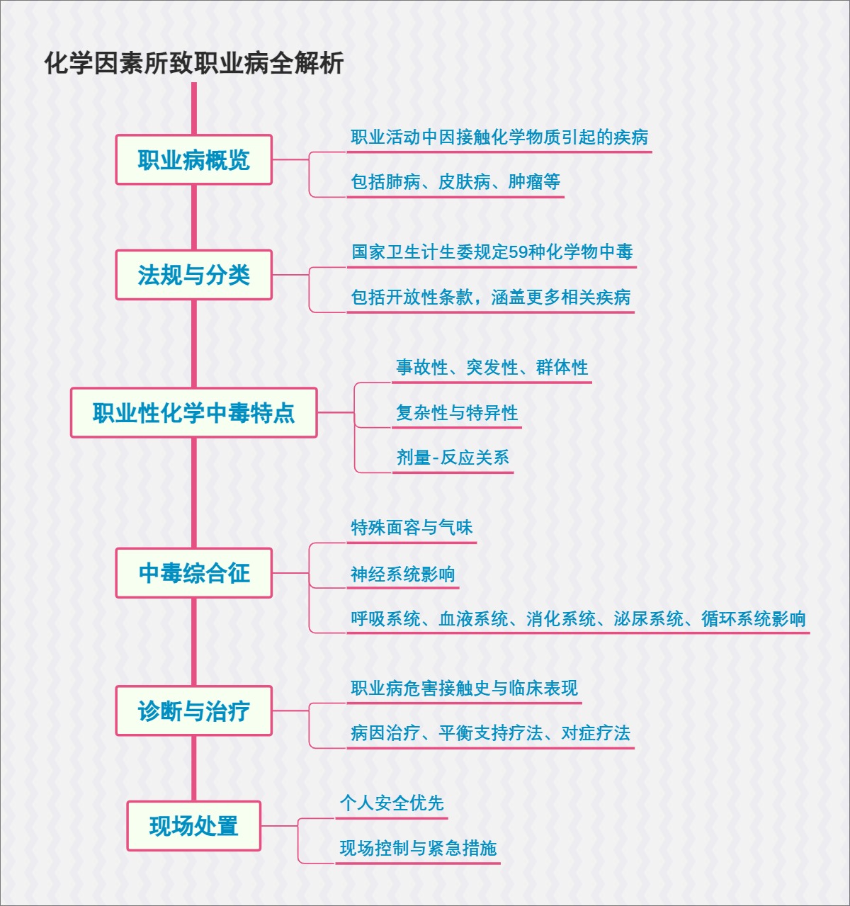 化学因素所致职业病全解析