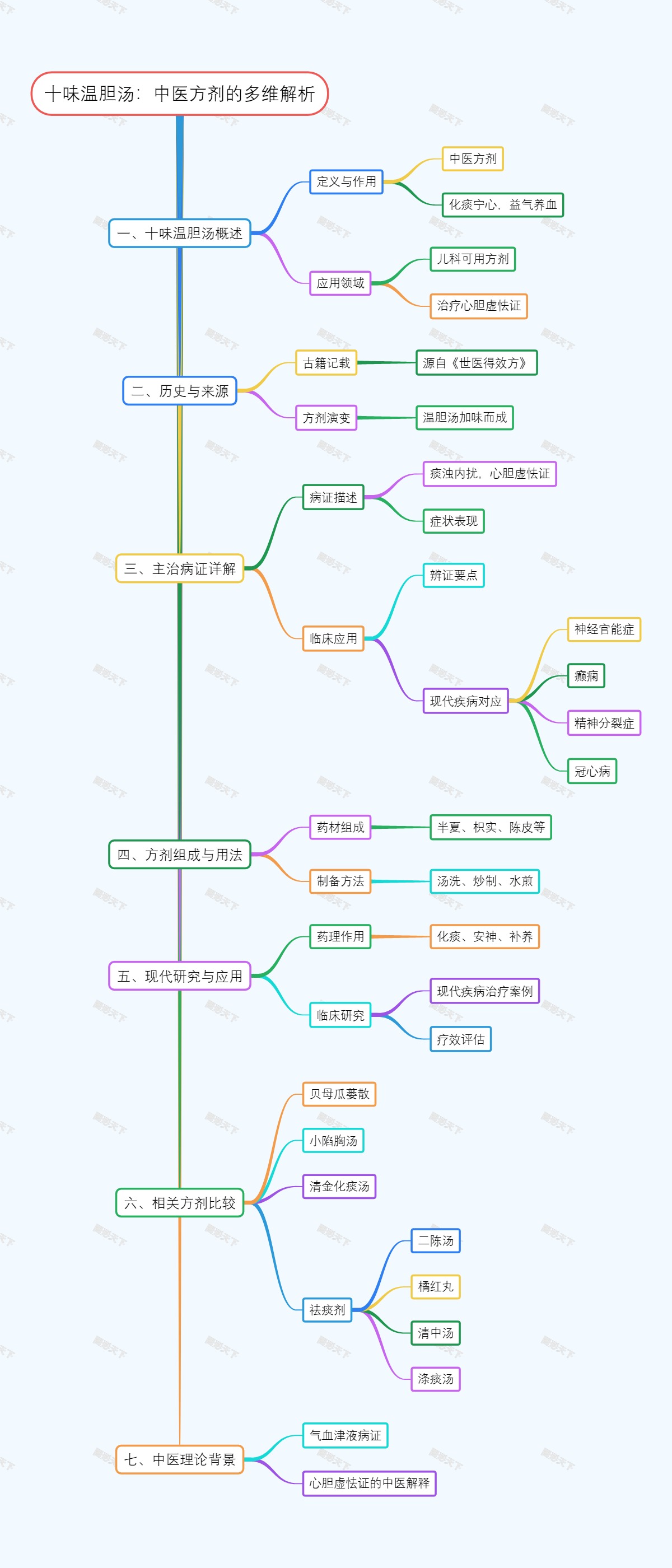 十味温胆汤：中医方剂的多维解析