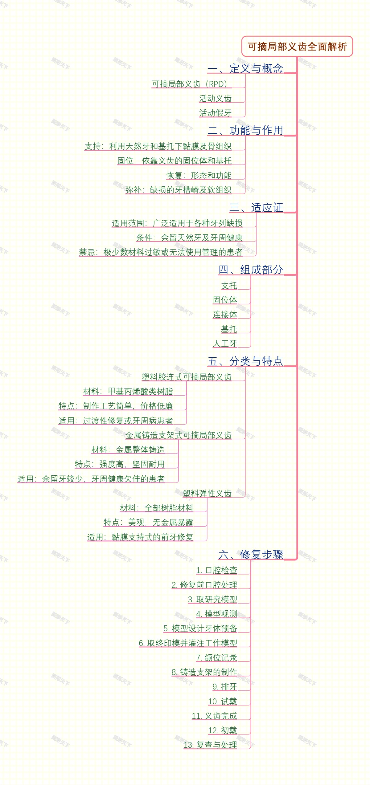 可摘局部义齿全面解析