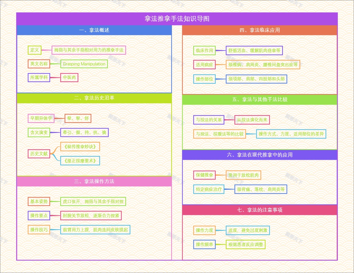 拿法推拿手法知识导图