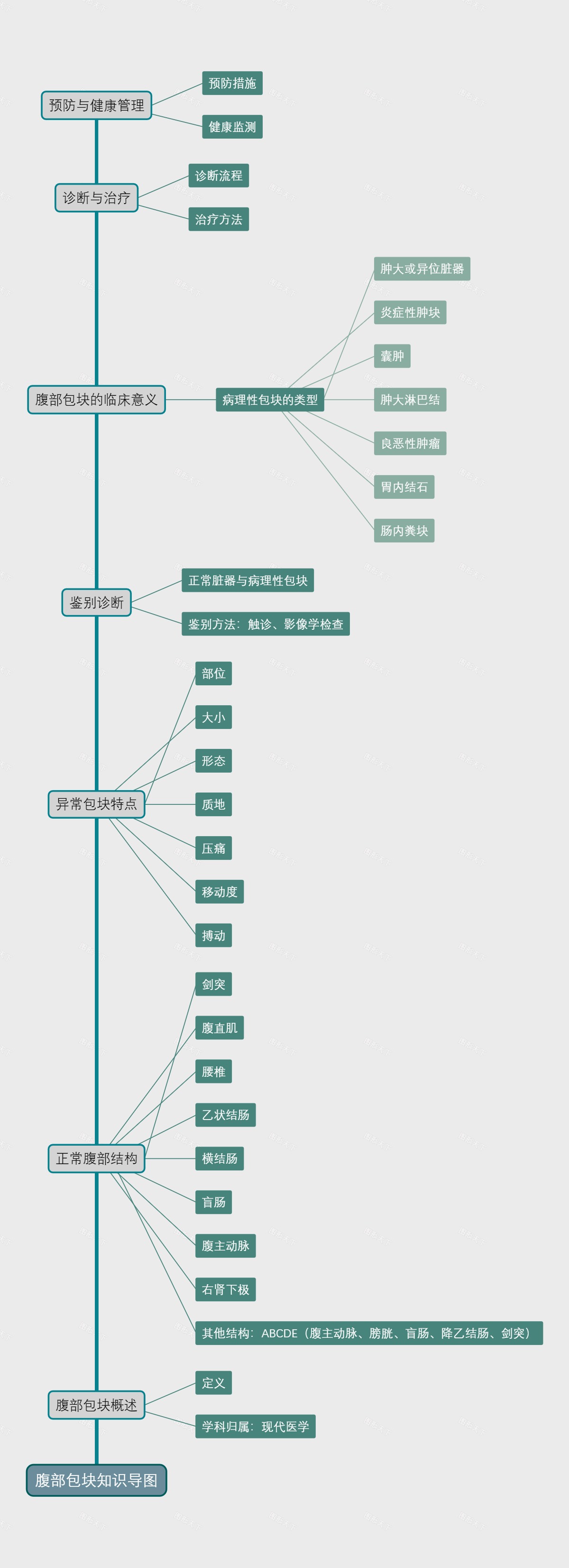 腹部包块知识导图