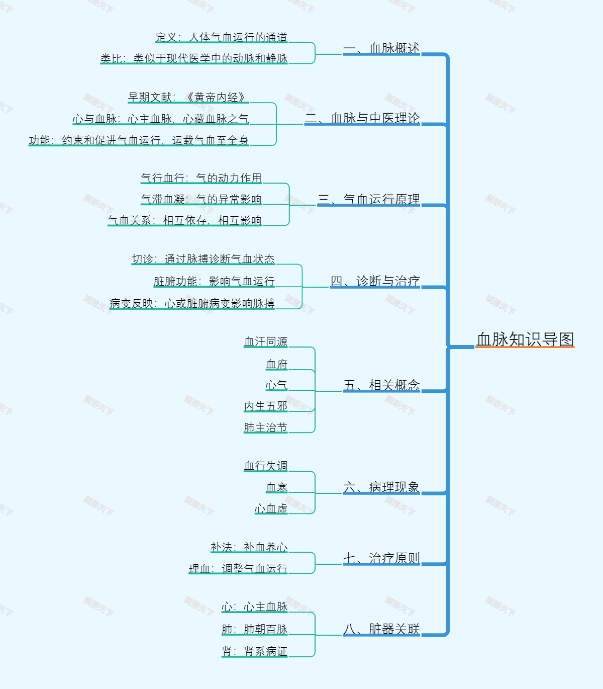 血脉知识导图