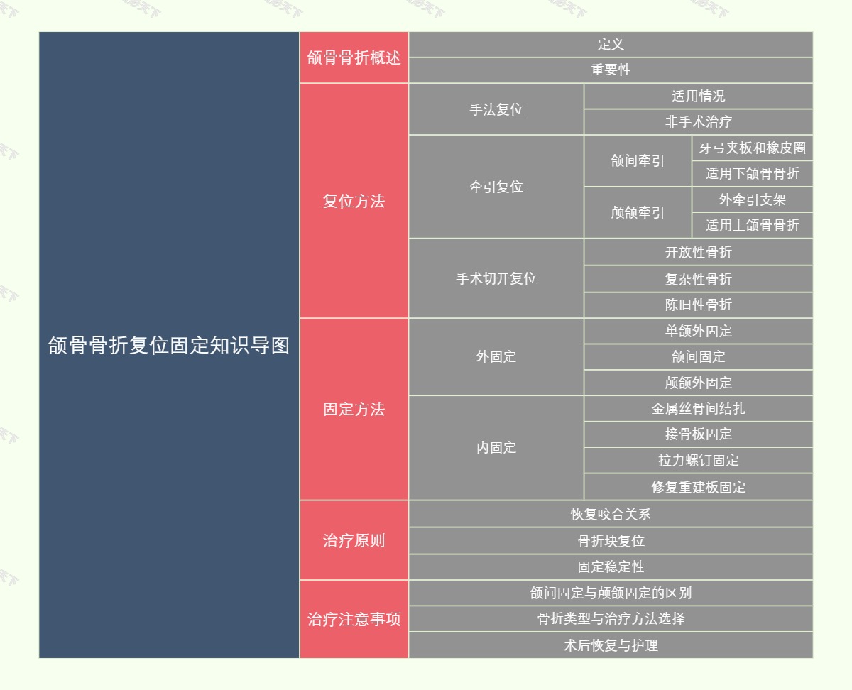 颌骨骨折复位固定知识导图