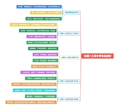 明朝三大营军事体系解析