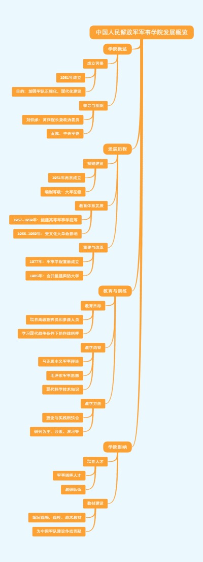 中国人民解放军军事学院发展概览