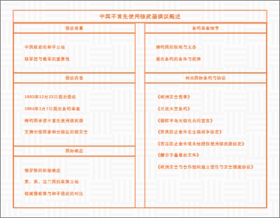 中国不首先使用核武器倡议概述