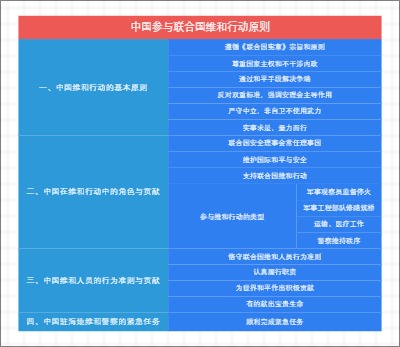 中国参与联合国维和行动原则