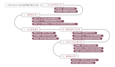 中国对防止外空军备竞赛的基本立场