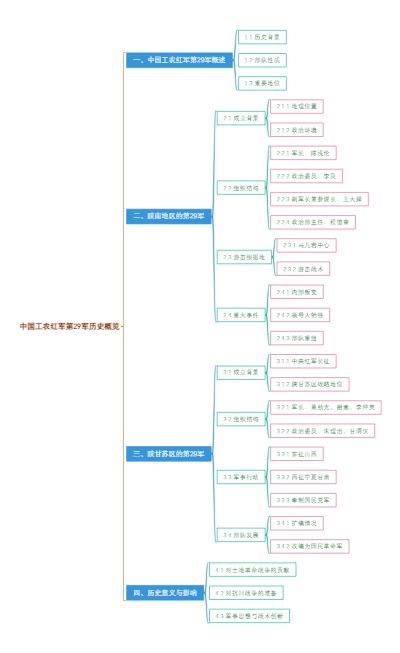 中国工农红军第29军历史概览