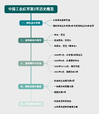 中国工农红军第2军历史概览