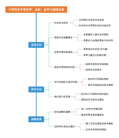 中国特色军事变革：动因、条件与战略前景