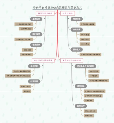 中央革命根据地纪念馆概览与历史意义