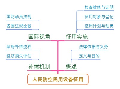 人民防空民用设备征用