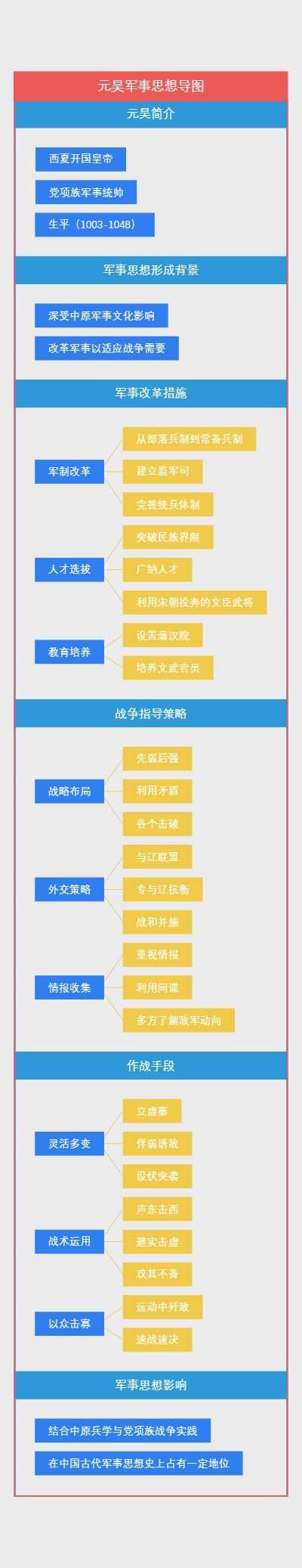 元昊军事思想导图