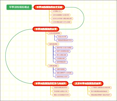 军事训练模拟概述