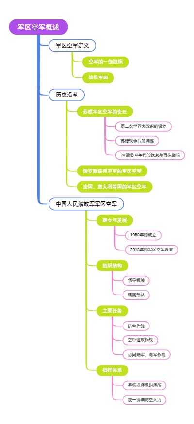 军区空军概述